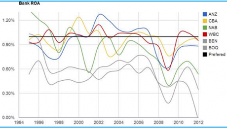 Graph for Banking on growth